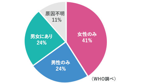 不妊の主な原因グラフ