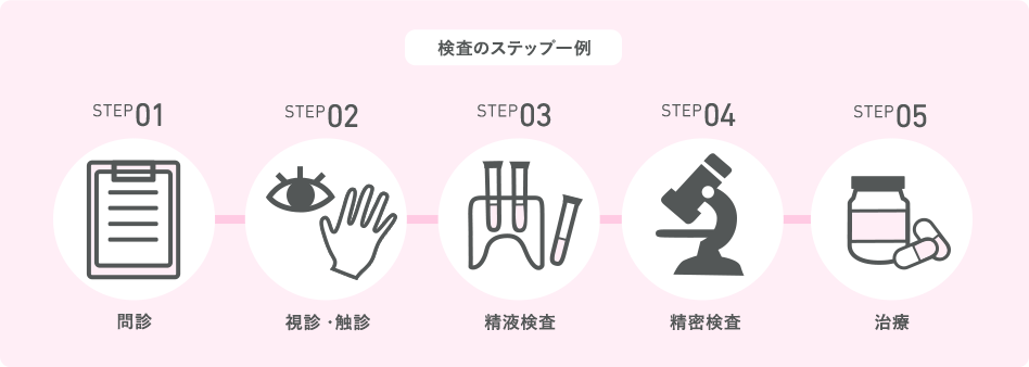 検査のステップ一例