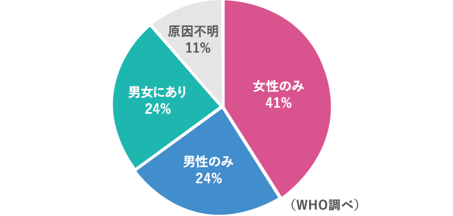 不妊の主な原因グラフ